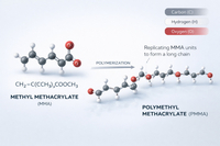//jlrorwxhpjinlo5p.ldycdn.com/cloud/loBpiKnllqSRollqpnriiq/Chemical-Structure-Of-Methyl-Methacrylate-Monomer.jpg